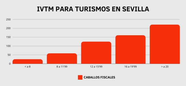 IVTM para turismos en Sevilla